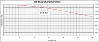 DC Bias Curve for PX1391 Series Reactors for Inverter Systems (PX1391-182)